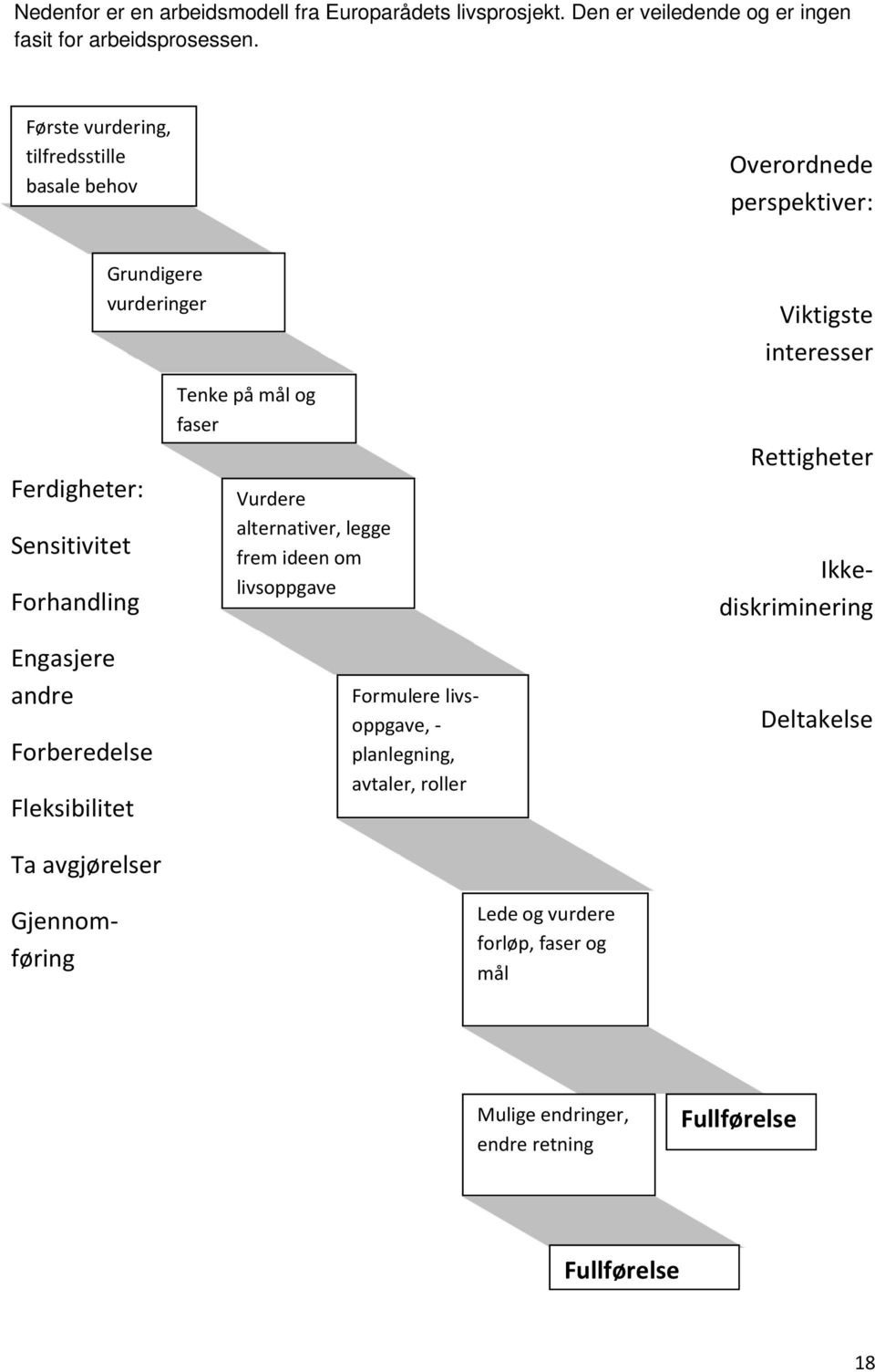 faser Vurdere alternativer, legge frem ideen om livsoppgave Viktigste interesser Rettigheter Engasjere andre Forberedelse Fleksibilitet Ta avgjørelser