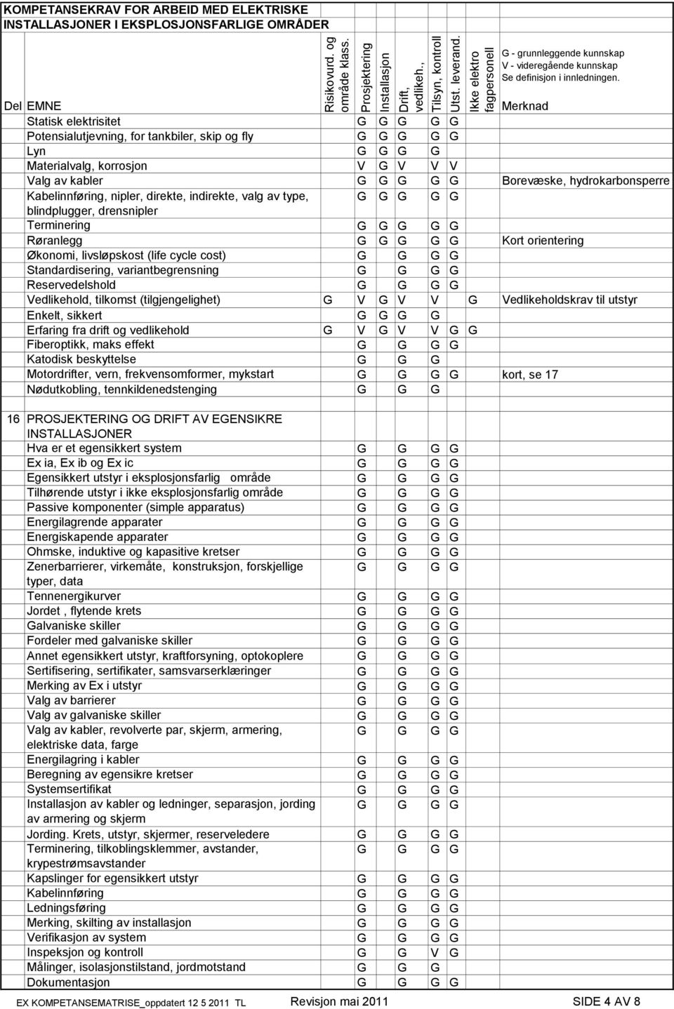 G Standardisering, variantbegrensning G G G G Reservedelshold G G G G Vedlikehold, tilkomst (tilgjengelighet) G V G V V G Vedlikeholdskrav til utstyr Enkelt, sikkert G G G G Erfaring fra drift og