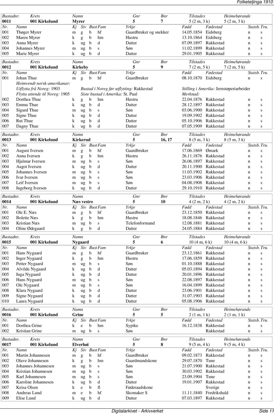 1905 Rakkestad n s 0012 001 Kirkelund Kirkeby 5 9 7 (2 m, 5 k) 7 (2 m, 5 k) 001 Johan Thue m g b hf Gaardbruker 08.10.