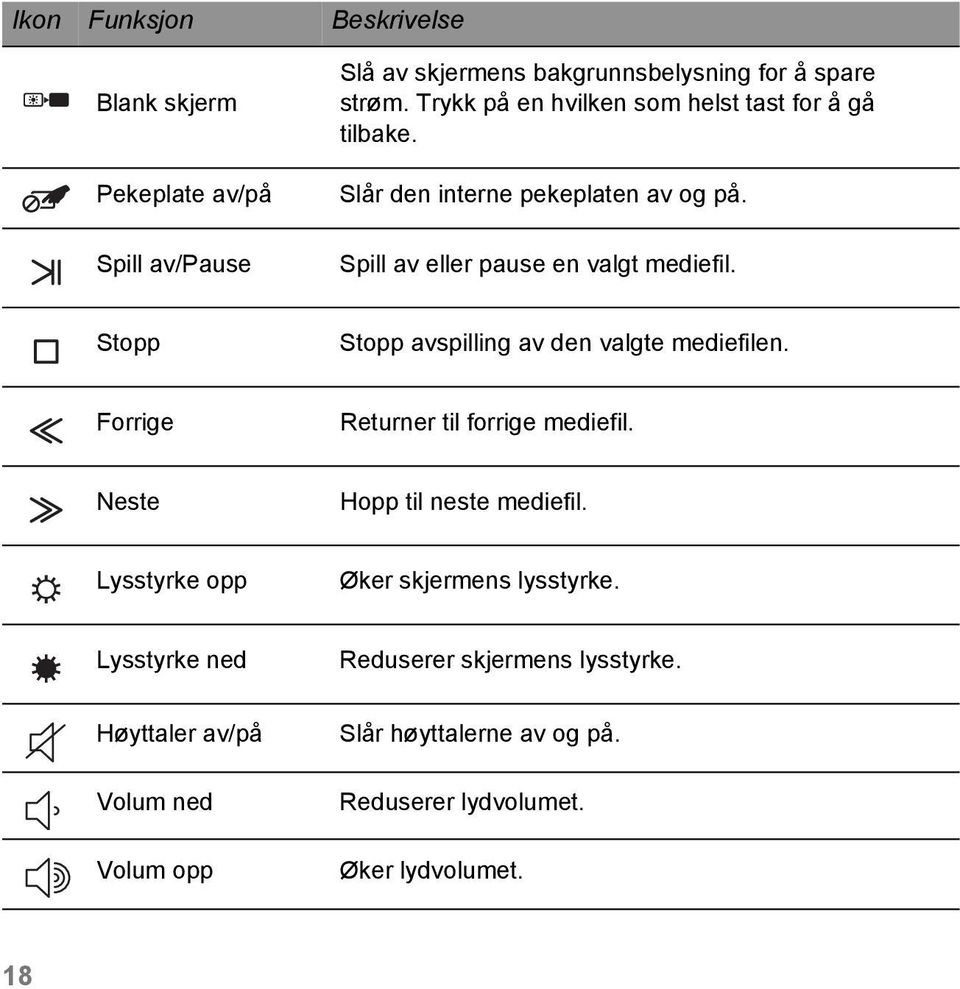 Stopp Stopp avspilling av den valgte mediefilen. Forrige Returner til forrige mediefil. Neste Hopp til neste mediefil.