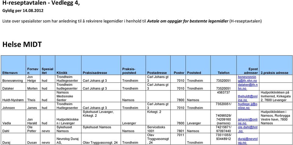 Praksisadresse Praksispoststed Postadresse Postnr Poststed Telefon Jon Trondheim Carl Johans gt Bonesrønning Helge hud Hudlegesenter Carl Johans gt 3 Trondheim 3 7010 Trondheim 73520051 Trondheim