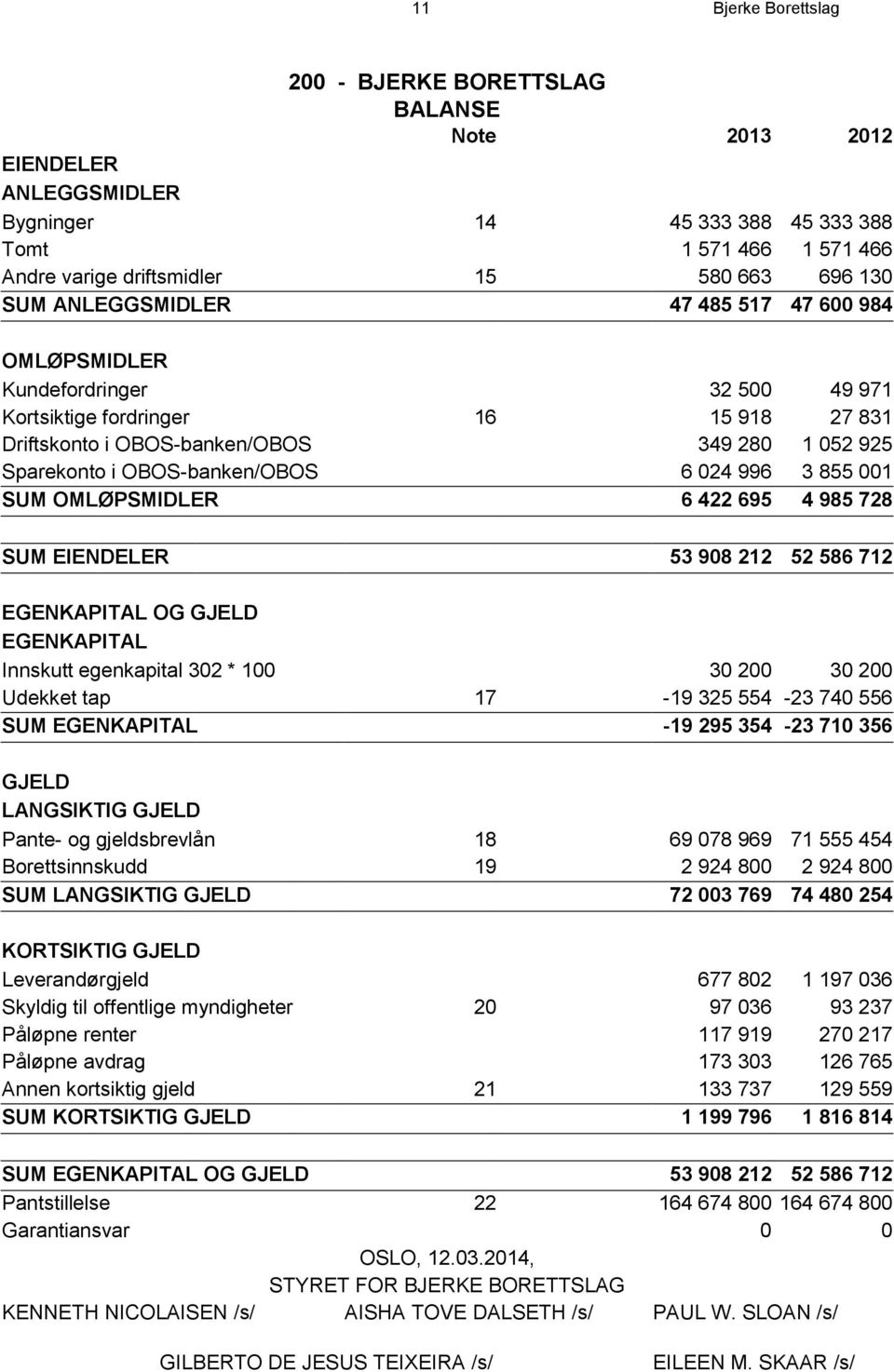 OBOS-banken/OBOS 6 024 996 3 855 001 SUM OMLØPSMIDLER 6 422 695 4 985 728 SUM EIENDELER 53 908 212 52 586 712 EGENKAPITAL OG GJELD EGENKAPITAL Innskutt egenkapital 302 * 100 30 200 30 200 Udekket tap