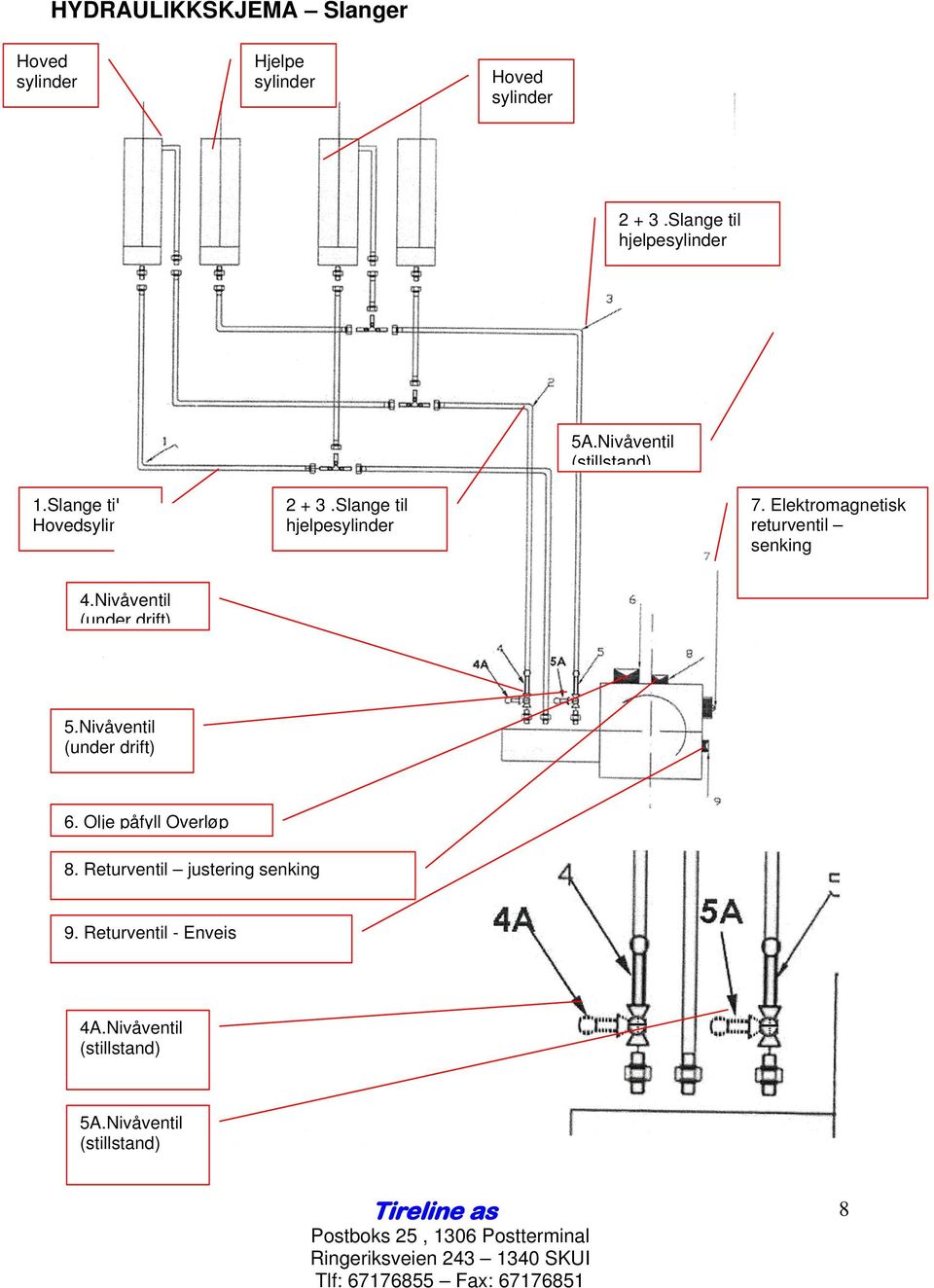 Slange til hjelpesylinder 7. Elektromagnetisk returventil senking 4.Nivåventil (under drift) 5.