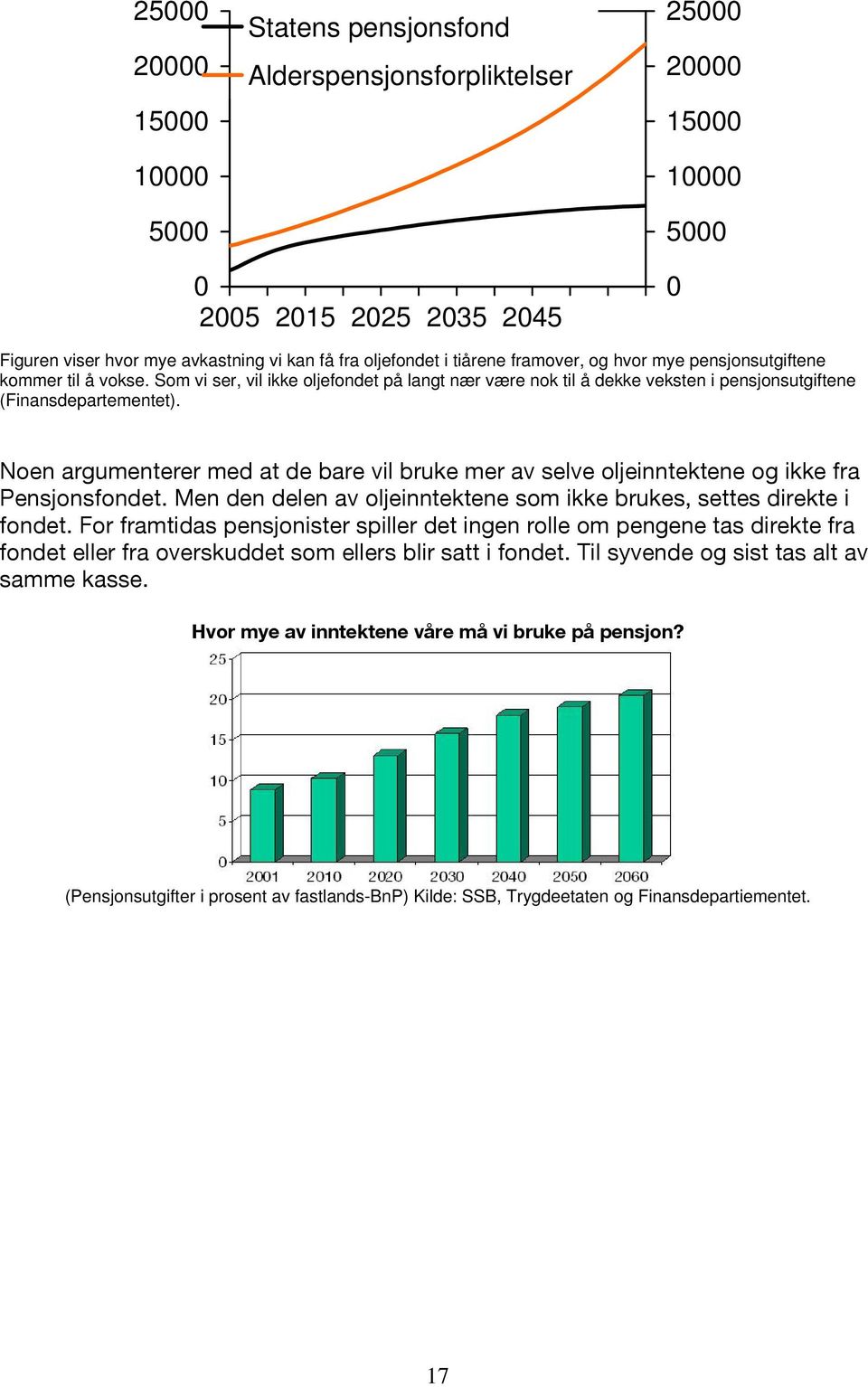 Noen argumenterer med at de bare vil bruke mer av selve oljeinntektene og ikke fra Pensjonsfondet. Men den delen av oljeinntektene som ikke brukes, settes direkte i fondet.