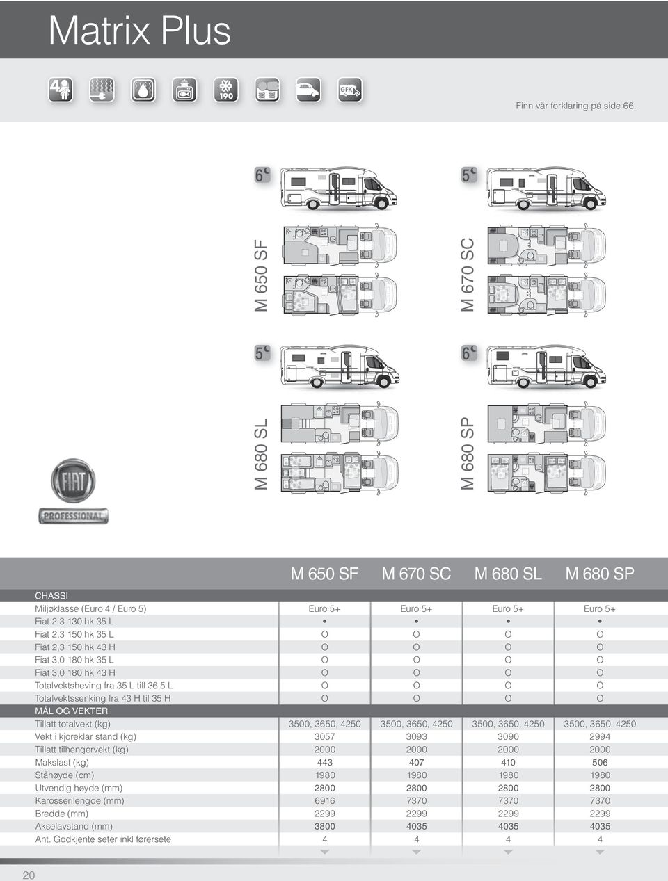 150 hk 43 H Fiat 3,0 180 hk 35 L Fiat 3,0 180 hk 43 H Totalvektsheving fra 35 L till 36,5 L Totalvektssenking fra 43 H til 35 H MÅL G VEKTER Tillatt totalvekt (kg) 3500, 3650, 4250 3500, 3650, 4250