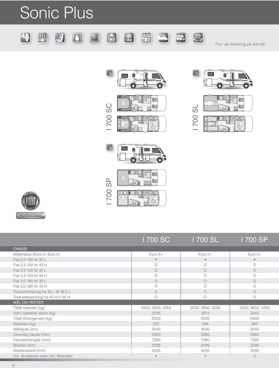 2,3 150 hk 43 H Fiat 3,0 180 hk 35 L Fiat 3,0 180 hk 43 H Totalvektsheving fra 35 L till 36,5 L Totalvektssenking fra 43 H til 35 H MÅL G VEKTER Tillatt totalvekt (kg) 3500, 3650, 4250 3500,