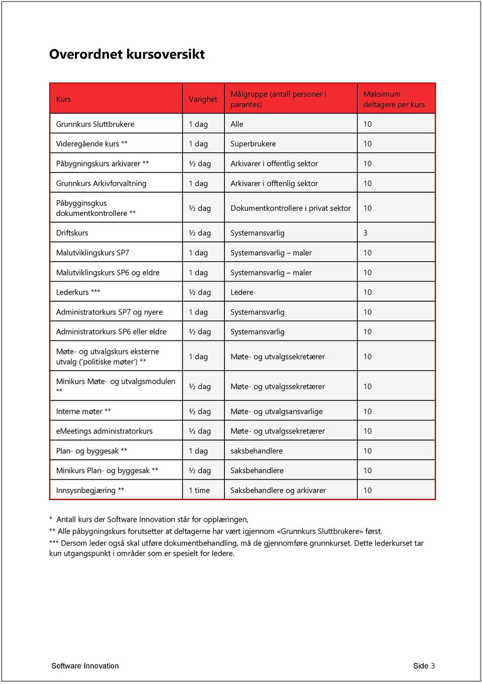 Systemansvarlig 3 Malutviklingskurs SP7 1 dag Systemansvarlig maler 10 Malutviklingskurs SP6 og eldre 1 dag Systemansvarlig maler 10 Lederkurs *** ½ dag Ledere 10 Administratorkurs SP7 og nyere 1 dag