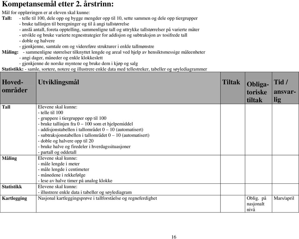 angi tallstørrelse - anslå antall, foreta opptelling, sammenligne tall og uttrykke tallstørrelser på varierte måter - utvikle og bruke varierte regnestrategier for addisjon og subtraksjon av