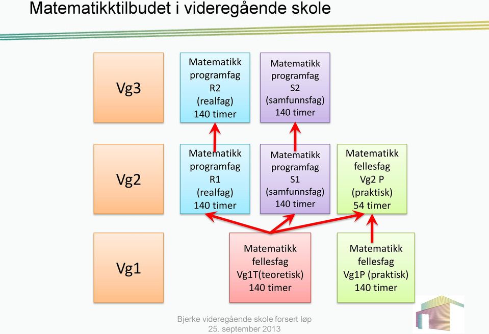 programfag S1 (samfunnsfag) 140 timer Matematikk fellesfag Vg2 P (praktisk) 54 timer Vg1 Matematikk