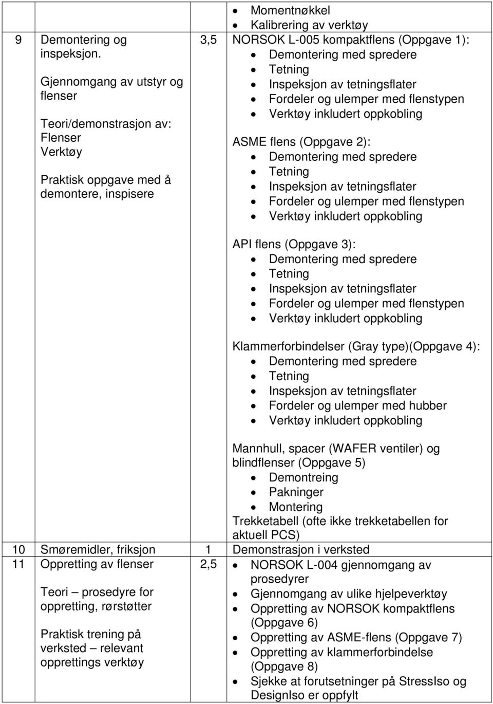 Demontering med spredere Tetning Inspeksjon av tetningsflater Fordeler og ulemper med flenstypen Verktøy inkludert oppkobling ASME flens (Oppgave 2): Demontering med spredere Tetning Inspeksjon av