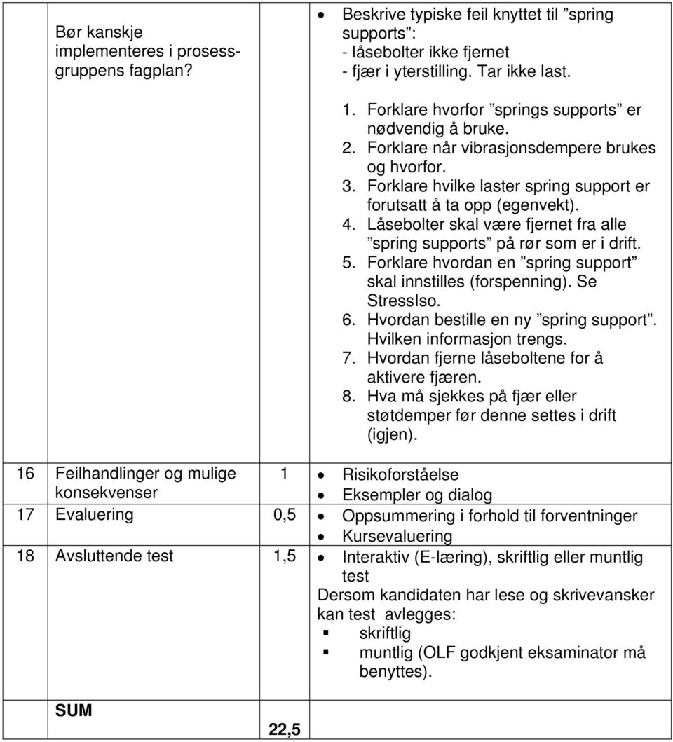 Låsebolter skal være fjernet fra alle spring supports på rør som er i drift. 5. Forklare hvordan en spring support skal innstilles (forspenning). Se StressIso. 6.