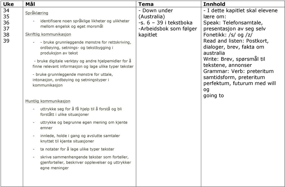 grunnleggende mønstre for rettskriving, ordbøying, setnings- og tekstbygging i produksjon av tekst Read and listen: Postkort, dialoger, brev, fakta om australia - bruke digitale verktøy og andre