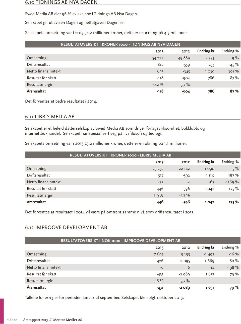 RESULTATOVERSIKT I KRONER 1000 - TIDNINGS AB NYA DAGEN 2013 2012 Endring kr Endring % Omsetning 54 222 49 889 4 333 9 % Driftsresultat -812-559 -253-45 % Netto finansinntekt 693-345 1 039 301 %