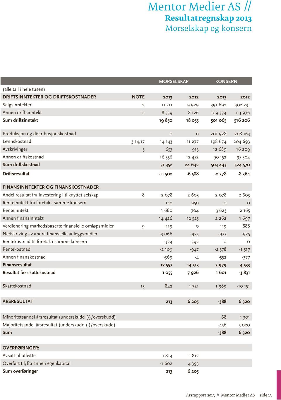 277 198 674 204 693 Avskrivinger 5 653 913 12 689 16 209 Annen driftskostnad 16 556 12 452 90 152 95 504 Sum driftskostnad 31 352 24 642 503 443 524 570 Driftsresultat -11 502-6 588-2 378-8 364
