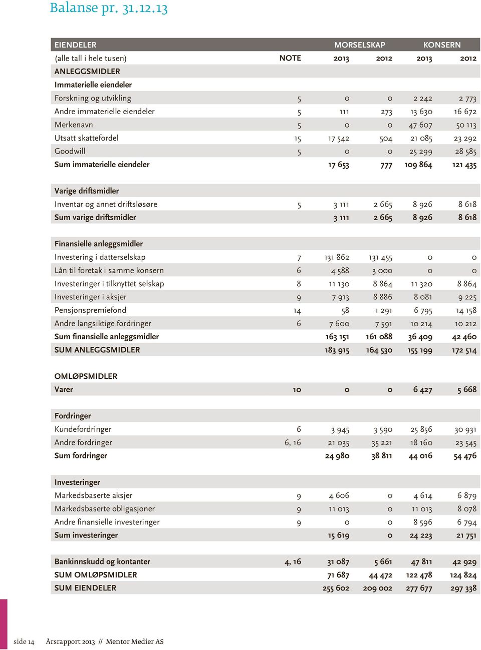 13 630 16 672 Merkenavn 5 0 0 47 607 50 113 Utsatt skattefordel 15 17 542 504 21 085 23 292 Goodwill 5 0 0 25 299 28 585 Sum immaterielle eiendeler 17 653 777 109 864 121 435 Varige driftsmidler