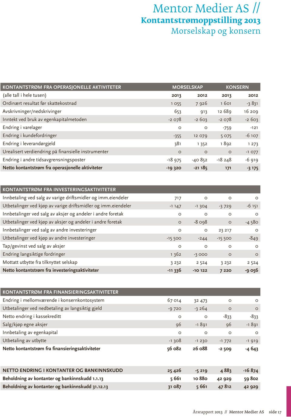 kundefordringer -355 12 079 5 075-6 107 Endring i leverandørgjeld 381 1 352 1 892 1 273 Urealisert verdiendring på finansielle instrumenter 0 0 0-1 077 Endring i andre tidsavgrensningsposter -18