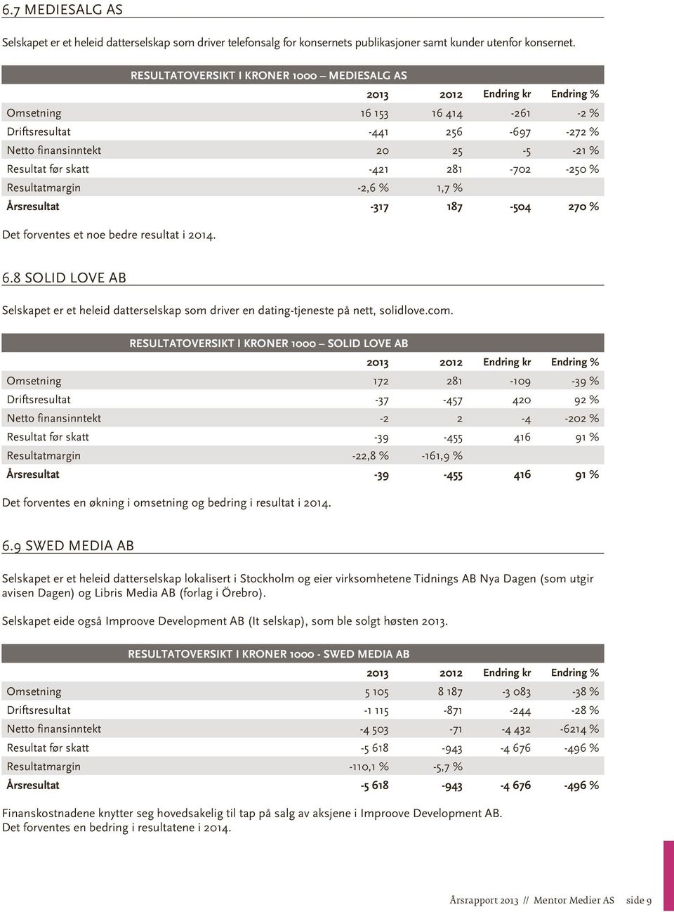 -421 281-702 -250 % Resultatmargin -2,6 % 1,7 % Årsresultat -317 187-504 270 % Det forventes et noe bedre resultat i 2014. 6.