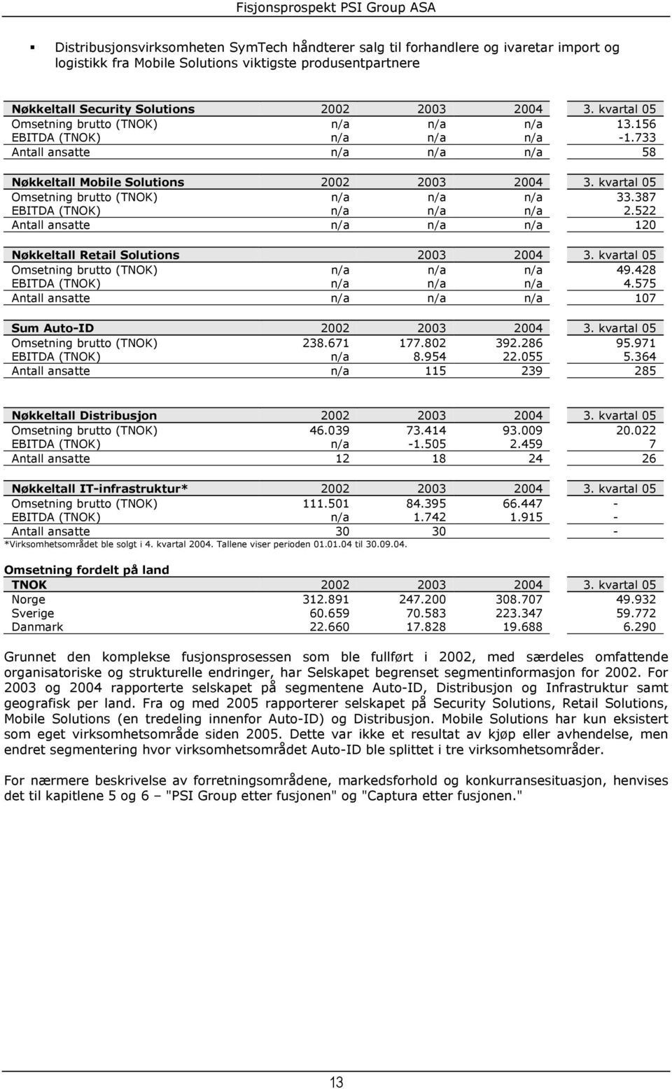 kvartal 05 Omsetning brutto (TNOK) n/a n/a n/a 33.387 EBITDA (TNOK) n/a n/a n/a 2.522 Antall ansatte n/a n/a n/a 120 Nøkkeltall Retail Solutions 2003 2004 3.