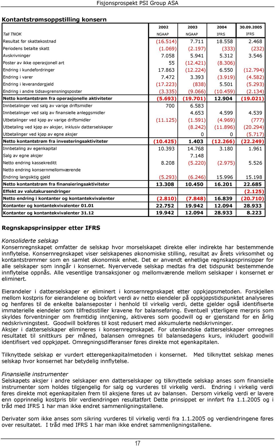 919) (4.582) Endring i leverandørgjeld (17.223) (838) 5.501 (5.293) Endring i andre tidsavgrensningsposter (3.335) (9.066) (10.459) (2.134) Netto kontantstrøm fra operasjonelle aktiviteter (5.