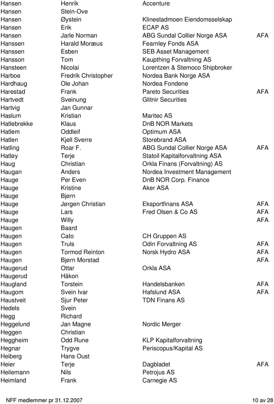 Fondene Harestad Frank Pareto Securities AFA Hartvedt Sveinung Glitnir Securities Hartvig Jan Gunnar Haslum Kristian Maritec AS Hatlebrekke Klaus DnB NOR Markets Hatlem Oddleif Optimum ASA Hatlen