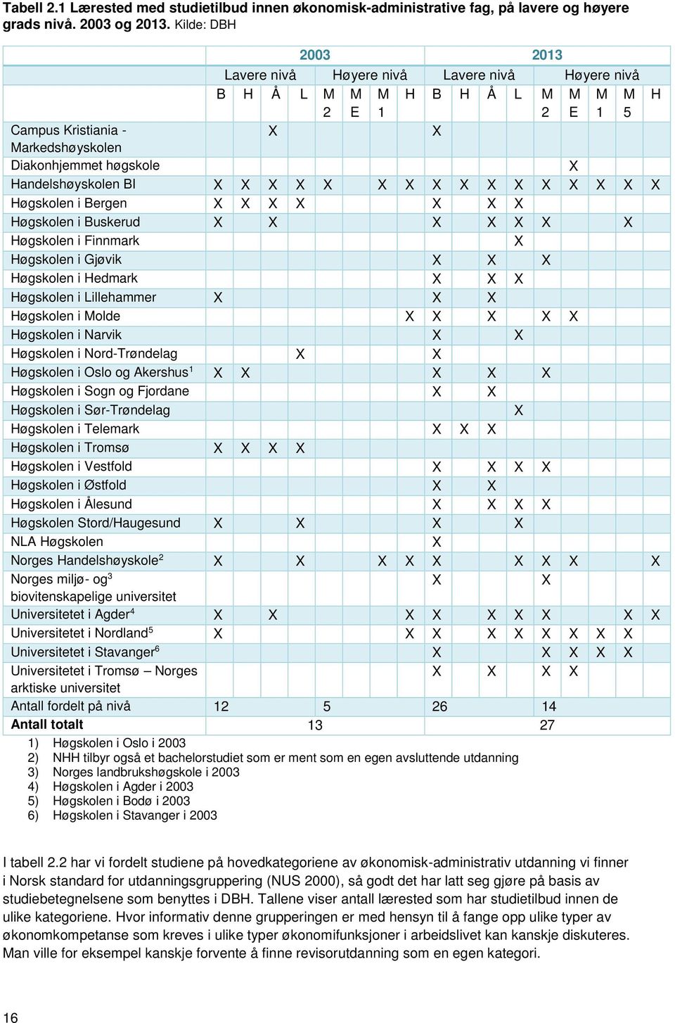 BI X X X X X X X X X X X X X X X X Høgskolen i Bergen X X X X X X X Høgskolen i Buskerud X X X X X X X Høgskolen i Finnmark X Høgskolen i Gjøvik X X X Høgskolen i Hedmark X X X Høgskolen i