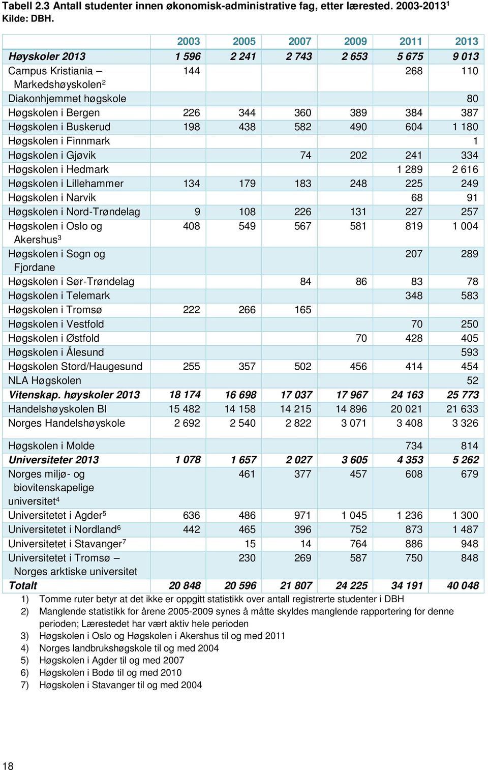 Høgskolen i Buskerud 198 438 582 490 604 1 180 Høgskolen i Finnmark 1 Høgskolen i Gjøvik 74 202 241 334 Høgskolen i Hedmark 1 289 2 616 Høgskolen i Lillehammer 134 179 183 248 225 249 Høgskolen i