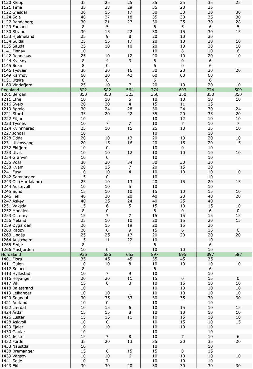 0 6 1145 Bokn 8 0 6 0 6 1146 Tysvær 30 20 16 30 20 30 20 1149 Karmøy 60 30 42 60 60 60 1151 Utsira 8 8 6 6 1160 Vindafjord 25 10 7 20 10 20 10 Rogaland 822 582 564 774 603 774 509 1201 Bergen 350 350