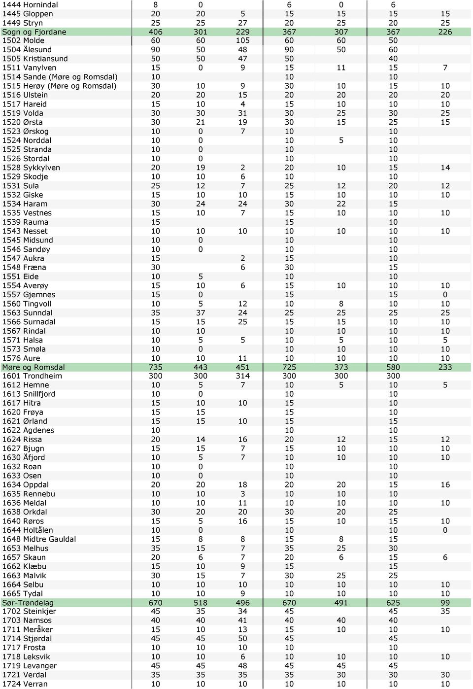 15 10 4 15 10 10 10 1519 Volda 30 30 31 30 25 30 25 1520 Ørsta 30 21 19 30 15 25 15 1523 Ørskog 10 0 7 10 10 1524 Norddal 10 0 10 5 10 1525 Stranda 10 0 10 10 1526 Stordal 10 0 10 10 1528 Sykkylven