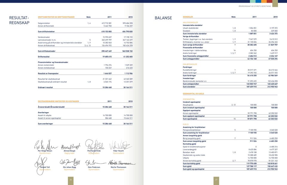 m. 5 245 699 797 347 162 497 Avskrivning på driftsmidler og immaterielle eiendeler 1, 9 10 282 043 16 753 084 Annen driftskostnad 3, 6, 13 126 494 972 182 424 378 BALANSE EIENDELER Note 2011 2010