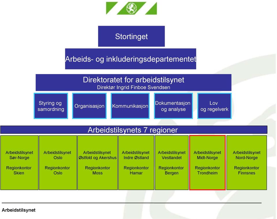 Lov og regelverk s 7 regioner Sør-Norge Oslo Østfold og Akershus Indre Østland Vestlandet Midt-Norge Nord-Norge