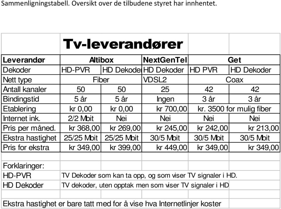 år Etablering kr 0,00 kr 0,00 kr 700,00 kr. 3500 for mulig fiber Internet ink. 2/2 Mbit Nei Nei Nei Nei Pris per måned.