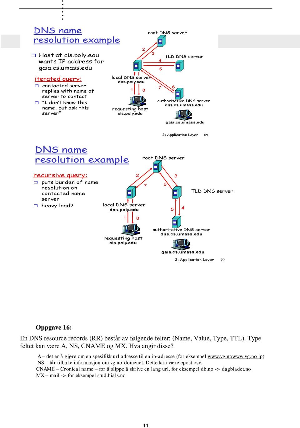 example root DNS server recursive query: puts burden of name resolution on contacted name server heavy load?