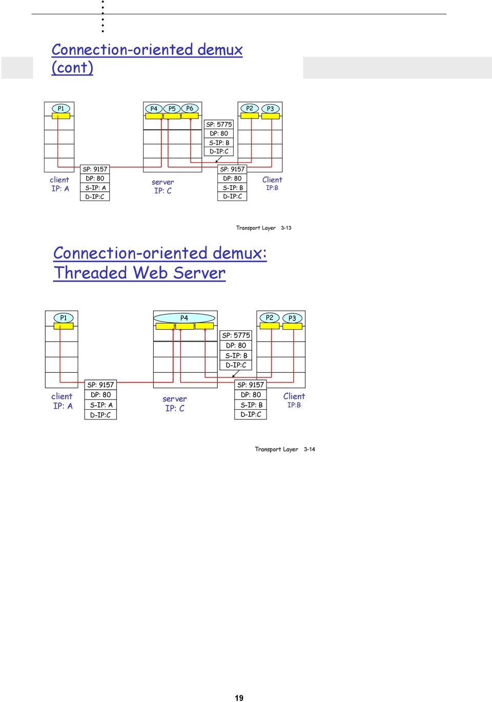 Connection-oriented demux: Threaded Web Server P1 P4 P2 P1P3 SP: 5775 DP: 80 S-IP: B D-IP:C SP: 9157 SP: