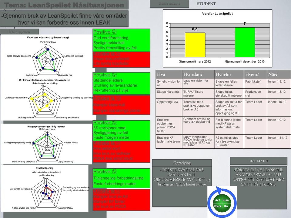 Systematis inovasjon A3 for å følge opp hoshin 5 Verdi forankring 10 8 7 5 8 6 4 2 0 5 6 4 2 0 2 4 3 7 Stategiske mål Riktige prosesser gir riktig resultat Orden og system 10 8 8 6 Problemløsning 2 0