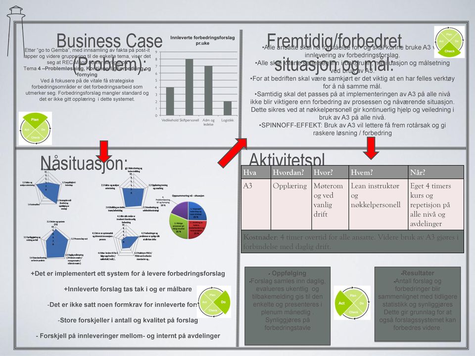 Forbedringsforslag mangler standard og det er ikke gitt opplæring i dette systemet. Nåsituasjon: Fremtidig/forbedret Aktivitetspl Hva Hvordan? Hvor? Hvem? Når?