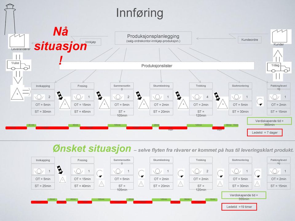 ST = 30min ST = 45min ST = 105min ST = 20min ST = 120min ST = 30min ST = 15min 1 dag 30 min 45min 105min 2 dager 1 dager 1 dager 20min 120min 30min 15min 1,5 dager 0,5 dager Verdiskapende tid =