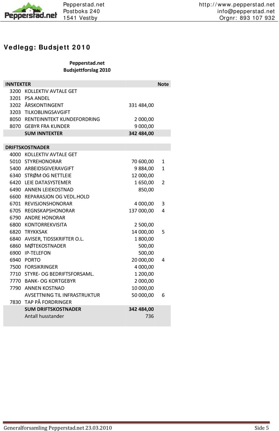 000,00 SUM INNTEKTER 342 484,00 Note DRIFTSKOSTNADER 4000 KOLLEKTIV AVTALE GET 5010 STYREHONORAR 70 600,00 1 5400 ARBEIDSGIVERAVGIFT 9 884,00 1 6340 STRØM OG NETTLEIE 12 000,00 6420 LEIE DATASYSTEMER