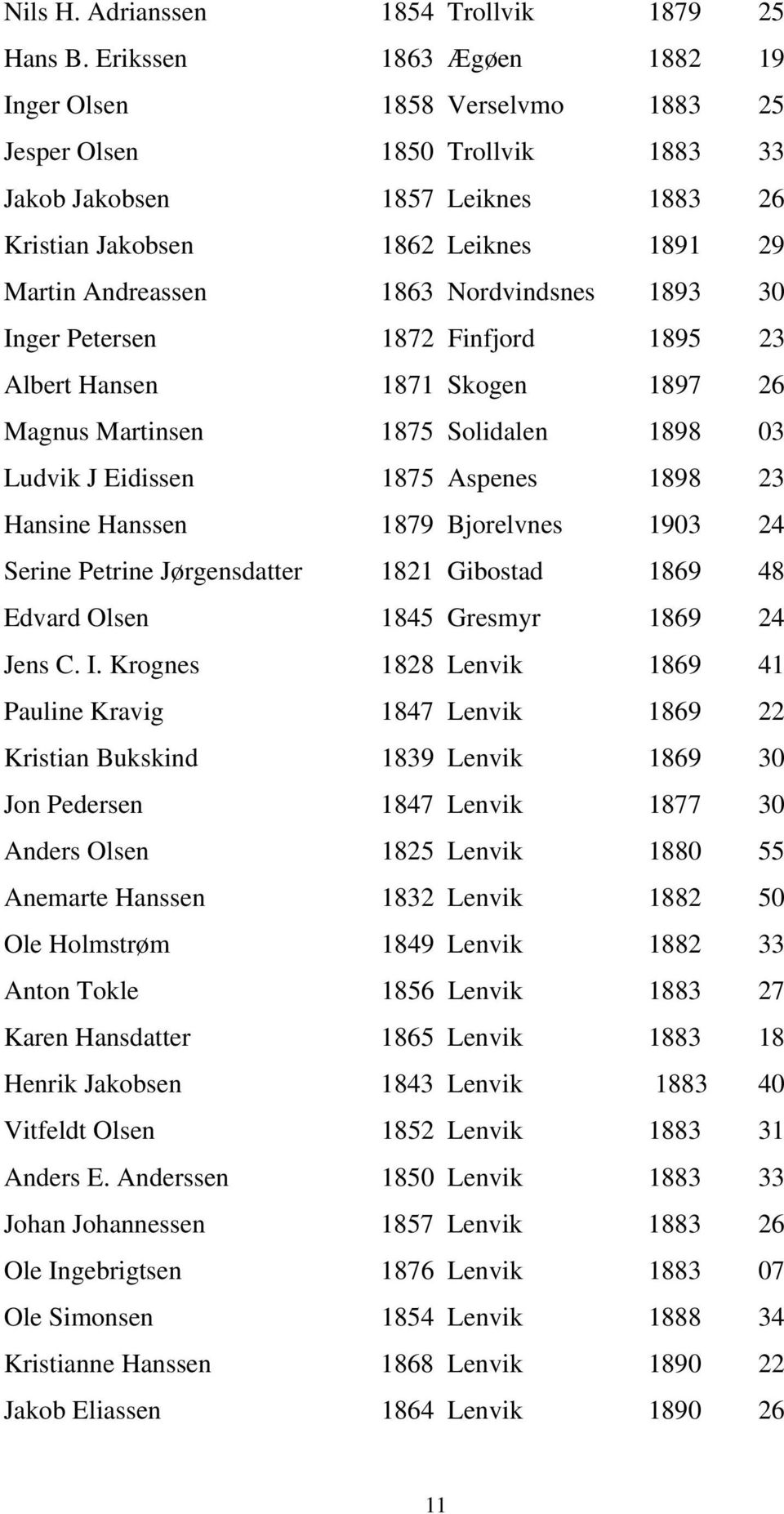 Nordvindsnes 1893 30 Inger Petersen 1872 Finfjord 1895 23 Albert Hansen 1871 Skogen 1897 26 Magnus Martinsen 1875 Solidalen 1898 03 Ludvik J Eidissen 1875 Aspenes 1898 23 Hansine Hanssen 1879