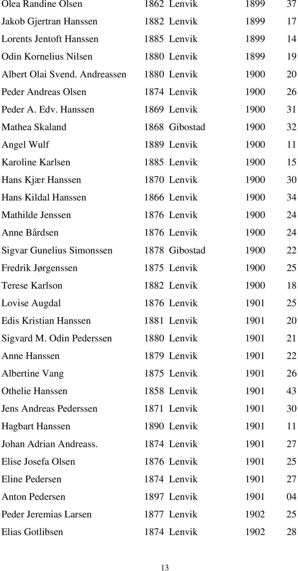 Hanssen 1869 Lenvik 1900 31 Mathea Skaland 1868 Gibostad 1900 32 Angel Wulf 1889 Lenvik 1900 11 Karoline Karlsen 1885 Lenvik 1900 15 Hans Kjær Hanssen 1870 Lenvik 1900 30 Hans Kildal Hanssen 1866