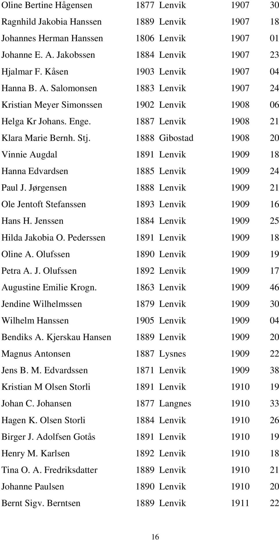 1888 Gibostad 1908 20 Vinnie Augdal 1891 Lenvik 1909 18 Hanna Edvardsen 1885 Lenvik 1909 24 Paul J. Jørgensen 1888 Lenvik 1909 21 Ole Jentoft Stefanssen 1893 Lenvik 1909 16 Hans H.