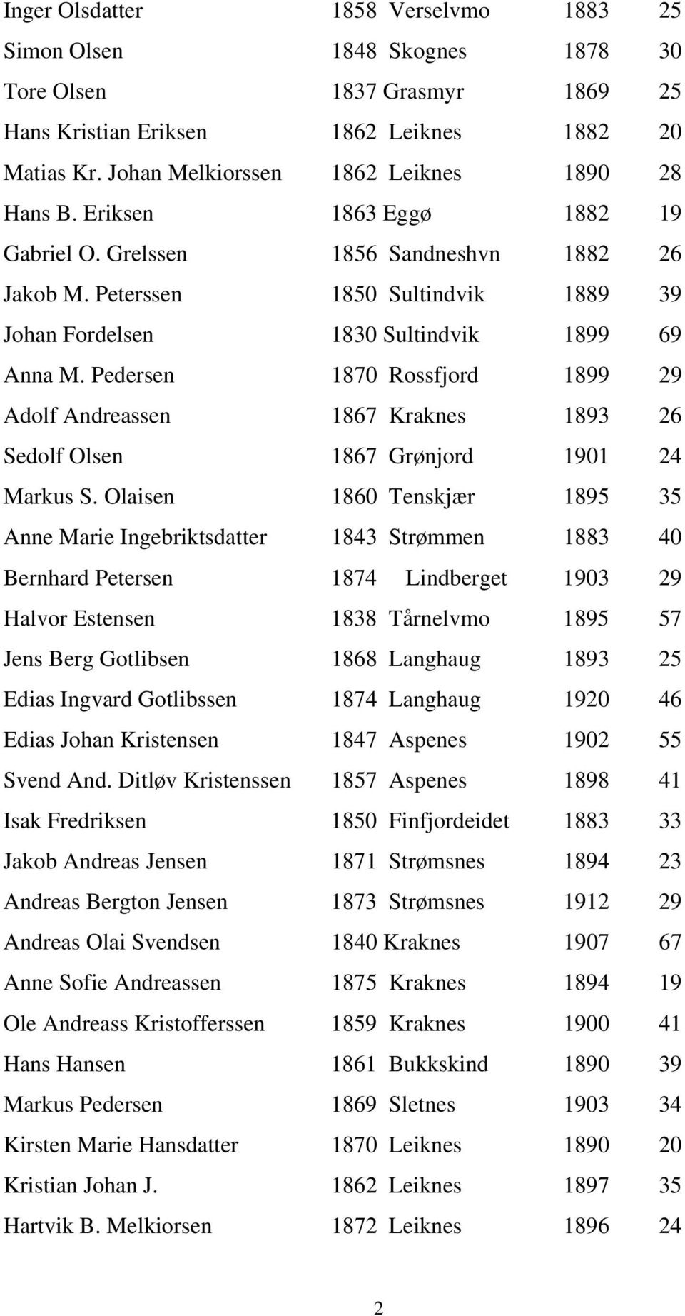 Peterssen 1850 Sultindvik 1889 39 Johan Fordelsen 1830 Sultindvik 1899 69 Anna M. Pedersen 1870 Rossfjord 1899 29 Adolf Andreassen 1867 Kraknes 1893 26 Sedolf Olsen 1867 Grønjord 1901 24 Markus S.