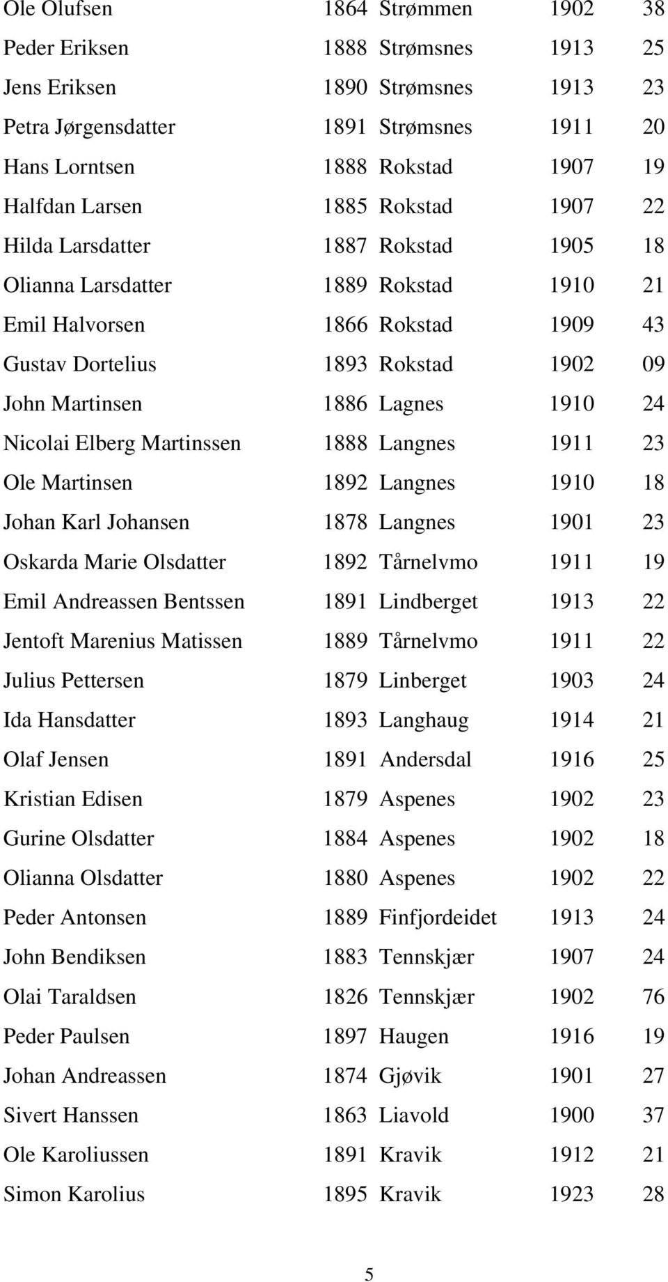 1910 24 Nicolai Elberg Martinssen 1888 Langnes 1911 23 Ole Martinsen 1892 Langnes 1910 18 Johan Karl Johansen 1878 Langnes 1901 23 Oskarda Marie Olsdatter 1892 Tårnelvmo 1911 19 Emil Andreassen