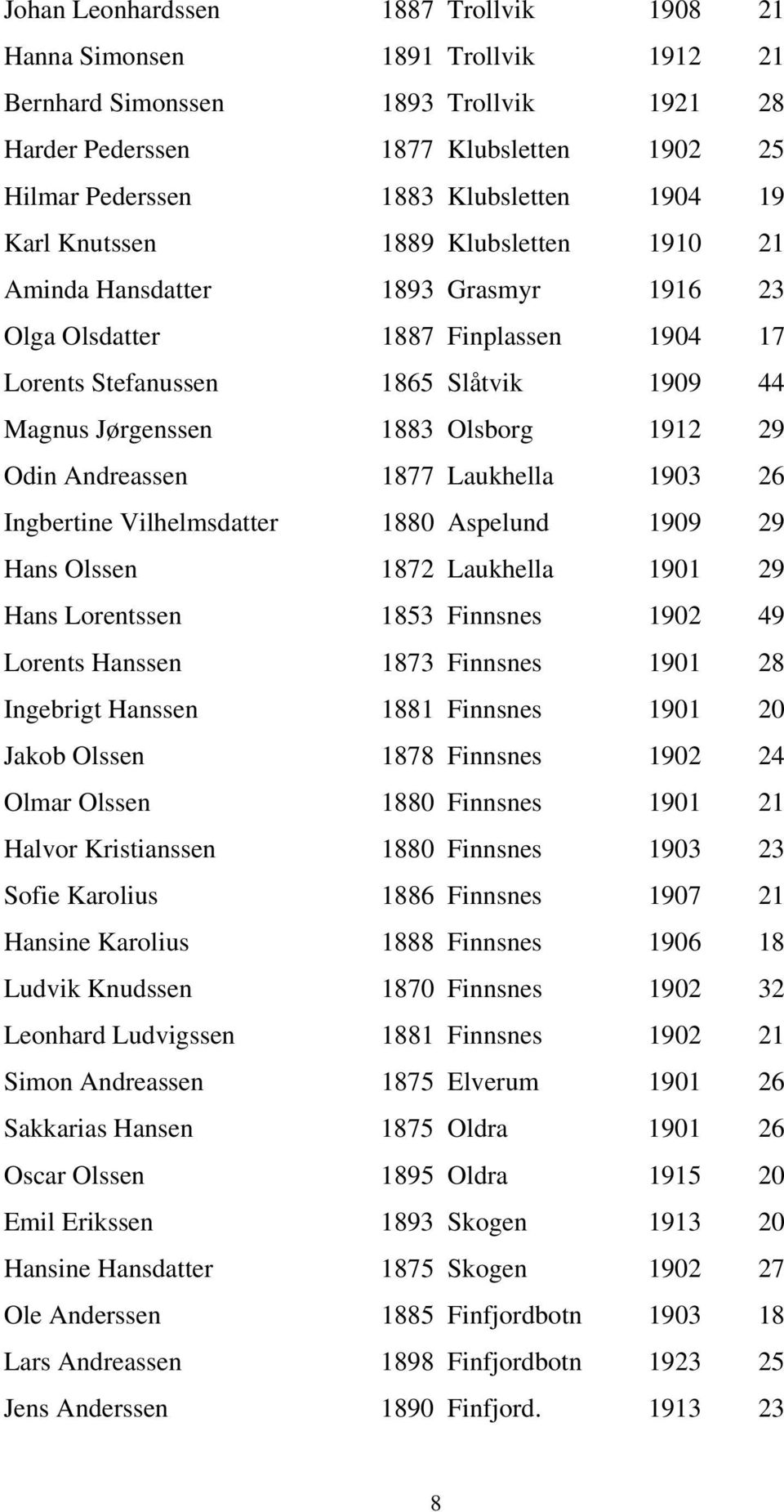 Odin Andreassen 1877 Laukhella 1903 26 Ingbertine Vilhelmsdatter 1880 Aspelund 1909 29 Hans Olssen 1872 Laukhella 1901 29 Hans Lorentssen 1853 Finnsnes 1902 49 Lorents Hanssen 1873 Finnsnes 1901 28