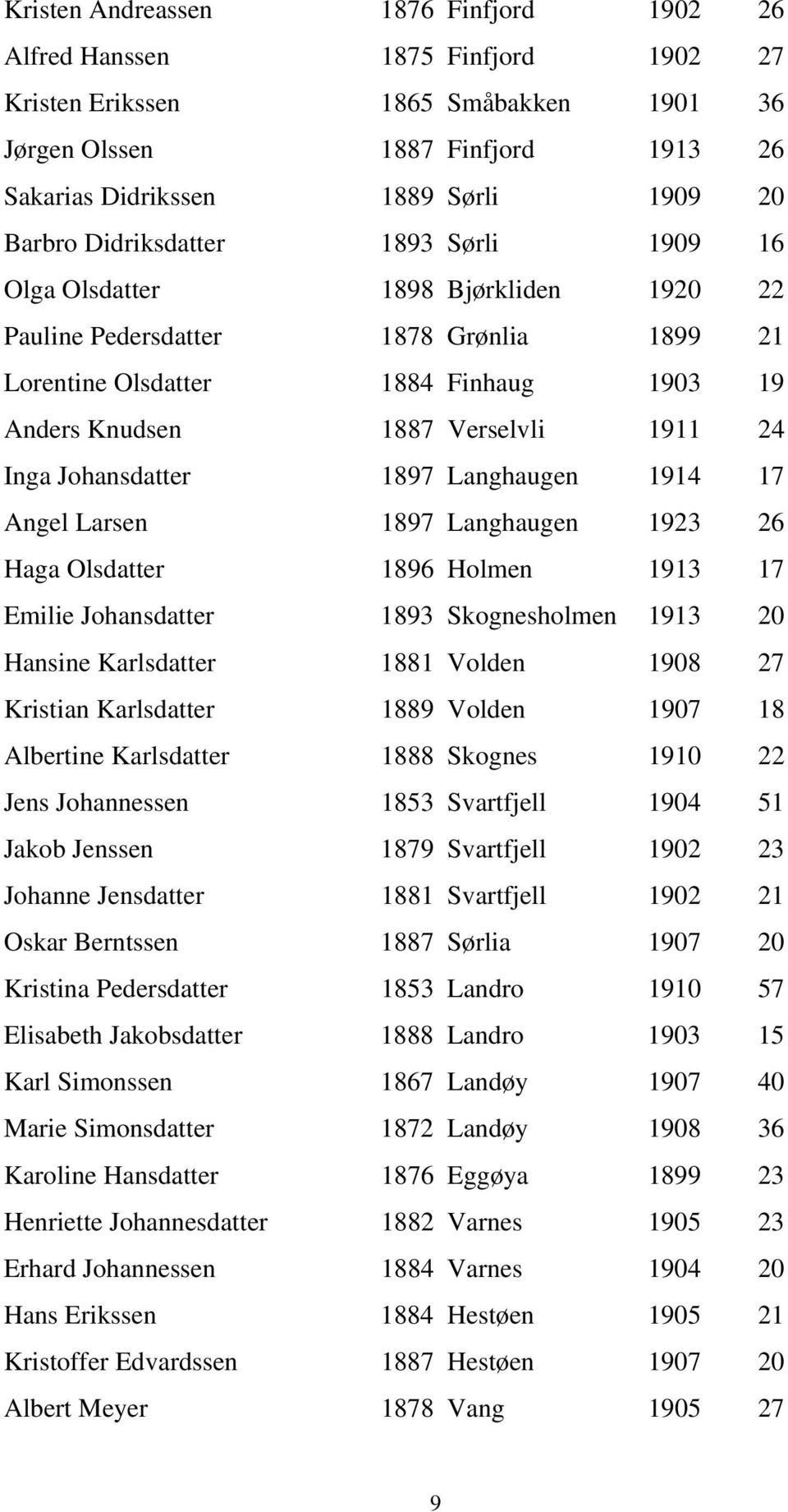 Johansdatter 1897 Langhaugen 1914 17 Angel Larsen 1897 Langhaugen 1923 26 Haga Olsdatter 1896 Holmen 1913 17 Emilie Johansdatter 1893 Skognesholmen 1913 20 Hansine Karlsdatter 1881 Volden 1908 27