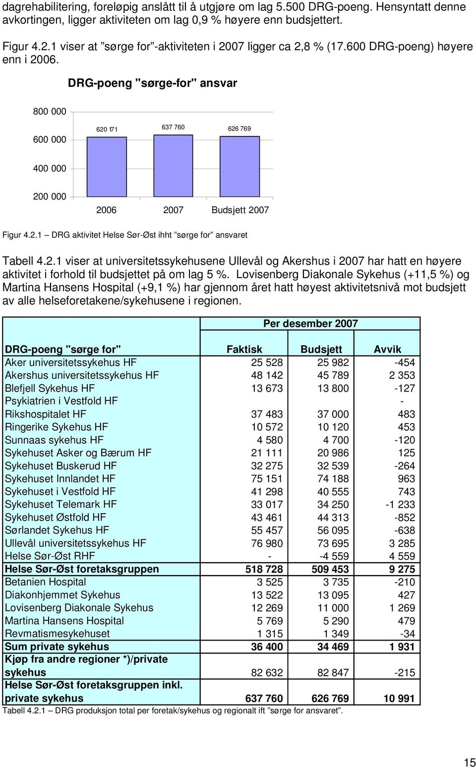 DRG-poeng "sørge-for" ansvar 800 000 600 000 620 171 637 760 626 769 400 000 200 000 2006 2007 Budsjett 2007 Figur 4.2.1 DRG aktivitet Helse Sør-Øst ihht sørge for ansvaret Tabell 4.2.1 viser at universitetssykehusene Ullevål og Akershus i 2007 har hatt en høyere aktivitet i forhold til budsjettet på om lag 5 %.