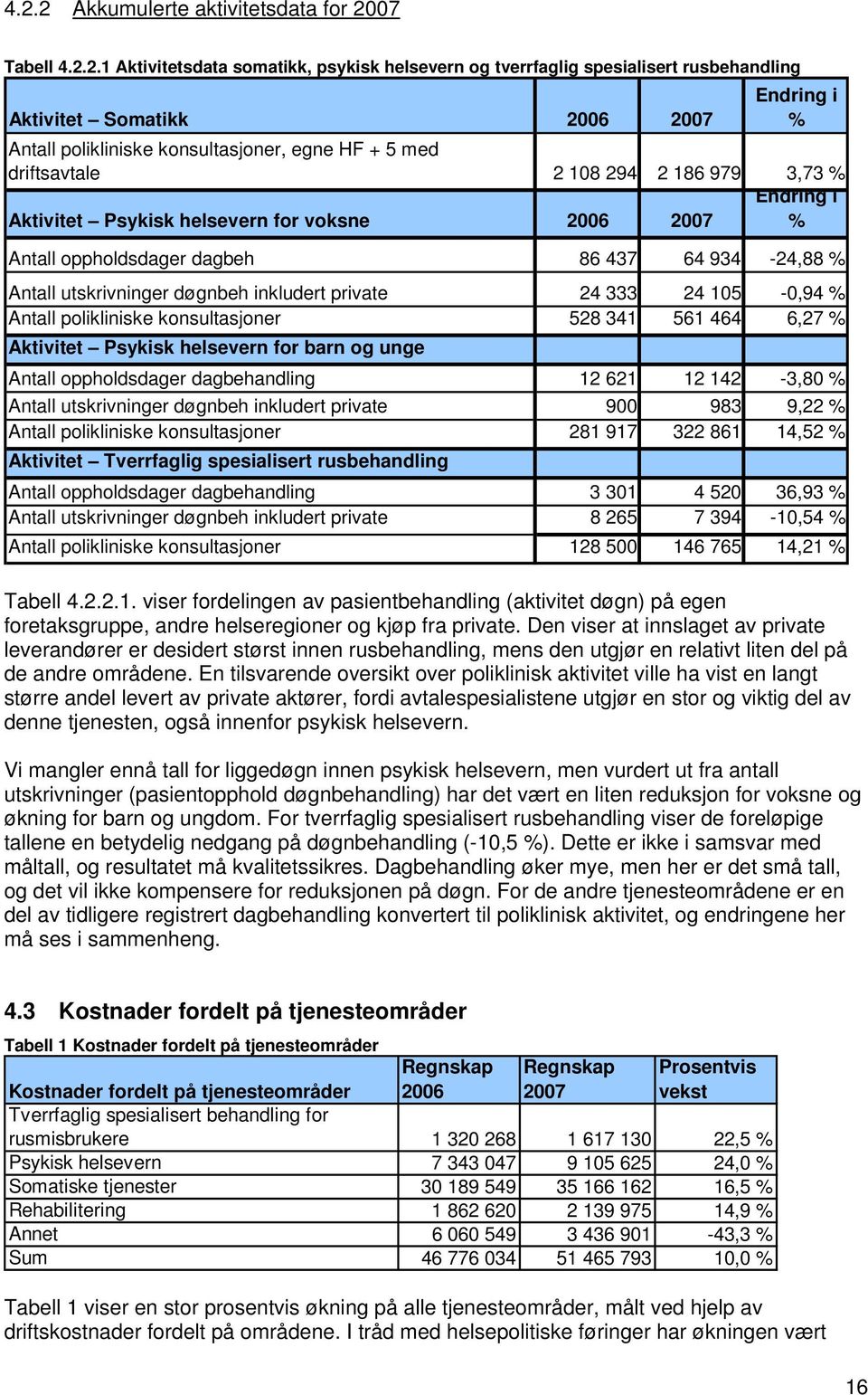 Antall utskrivninger døgnbeh inkludert private 24 333 24 105-0,94 % Antall polikliniske konsultasjoner 528 341 561 464 6,27 % Aktivitet Psykisk helsevern for barn og unge Antall oppholdsdager