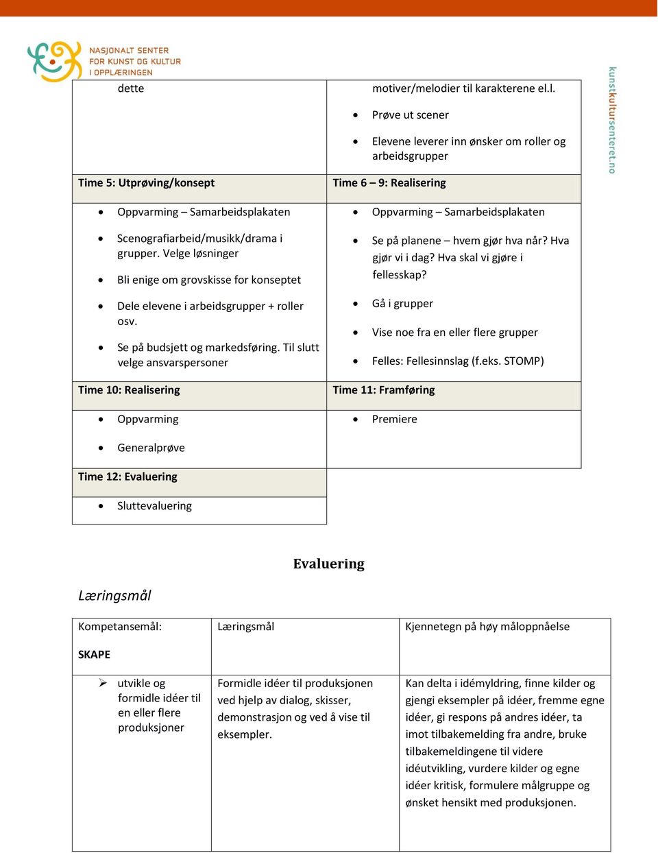 Til slutt velge ansvarspersoner Time 10: Realisering Oppvarming Time 6 9: Realisering Oppvarming Samarbeidsplakaten Se på planene hvem gjør hva når? Hva gjør vi i dag? Hva skal vi gjøre i fellesskap?