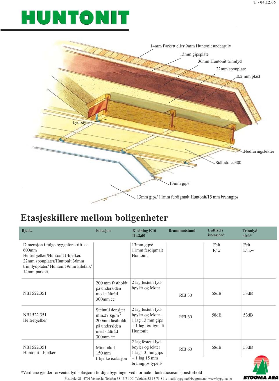 Huntonit/15 mm branngips Etasjeskillere mellom boligenheter Bjelke Kledning K10 Luftlyd i isolasjon* Trinnlyd nivå* Dimensjon i følge byggeforskrift. cc 600mm Heltrebjelker/Huntonit I-bjelker.