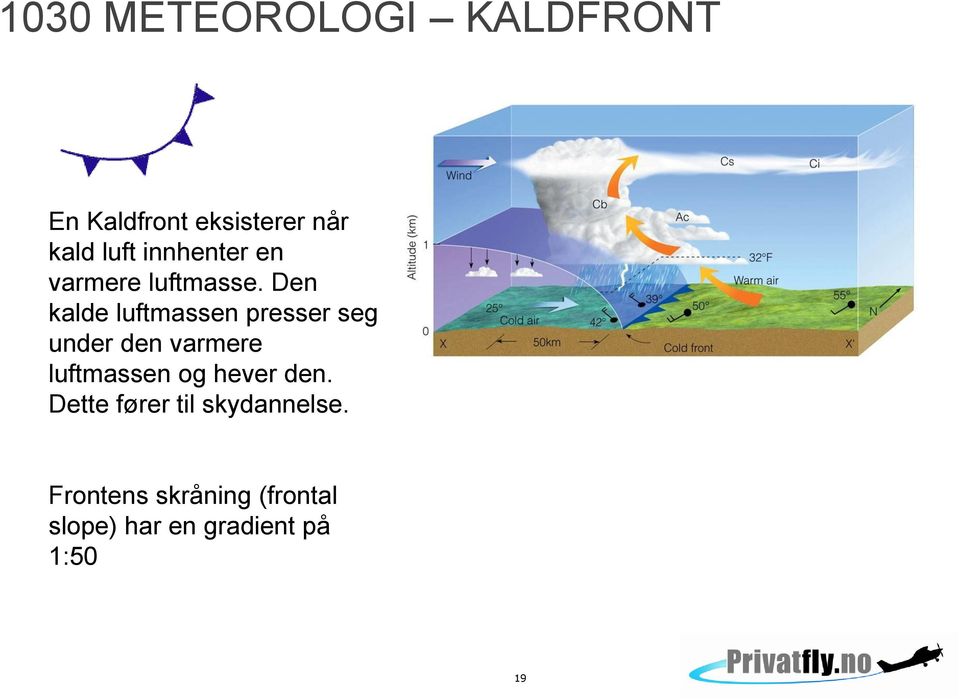 Den kalde luftmassen presser seg under den varmere luftmassen og