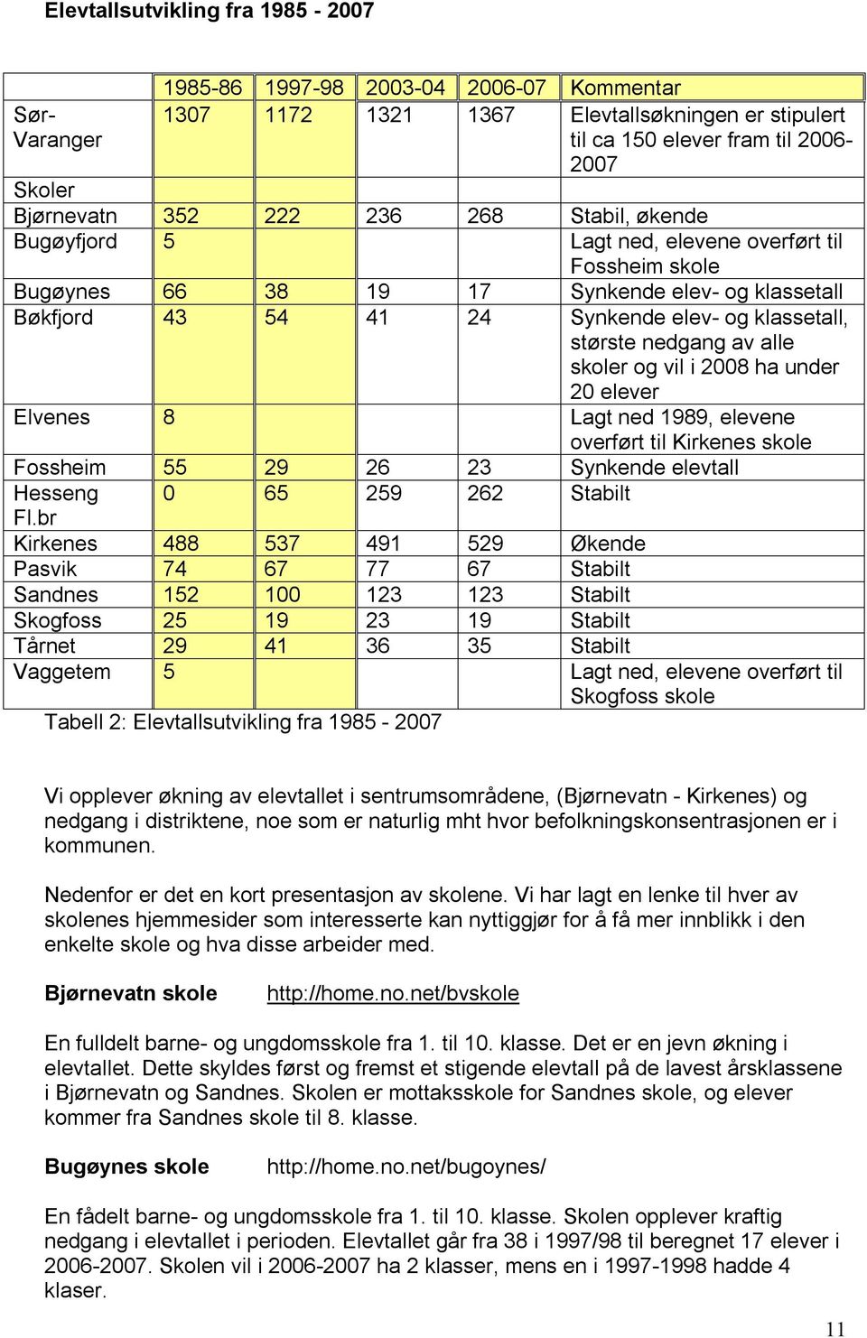 nedgang av alle skoler og vil i 2008 ha under 20 elever Elvenes 8 Lagt ned 1989, elevene overført til Kirkenes skole Fossheim 55 29 26 23 Synkende elevtall Hesseng 0 65 259 262 Stabilt Fl.